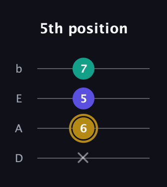 D♯ Diminished guitar tab — 5th position (x 6 5 7) in Tenor (CGDA) · Capo 2