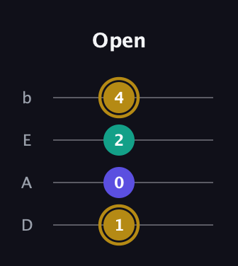 D♯ Diminished guitar tab — Open (1 0 2 4) in Tenor (CGDA) · Capo 2