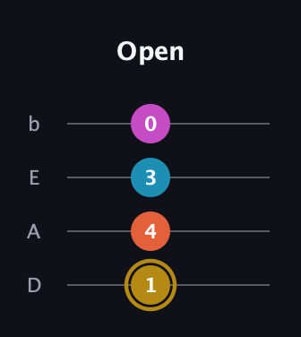 D♯ Dominant 7th Sharp 5th guitar tab — Open (1 4 3 0) in Tenor (CGDA) · Capo 2