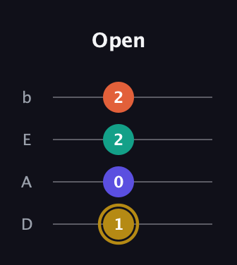 D♯ Half-Diminished 7th Sharp 13th guitar tab — Open (1 0 2 2) in Tenor (CGDA) · Capo 2