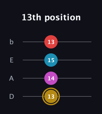 D♯ Major 6th Sharp 5th guitar tab — 13th position (13 14 15 13) in Tenor (CGDA) · Capo 2