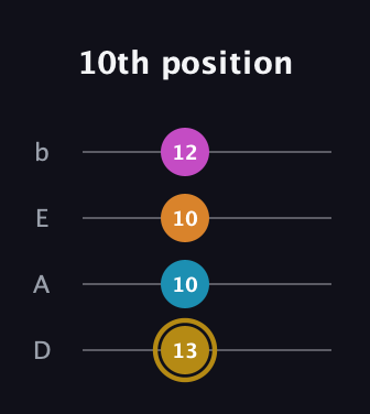 D♯ Major 7th Sharp 5th guitar tab — 10th position (13 10 10 12) in Tenor (CGDA) · Capo 2