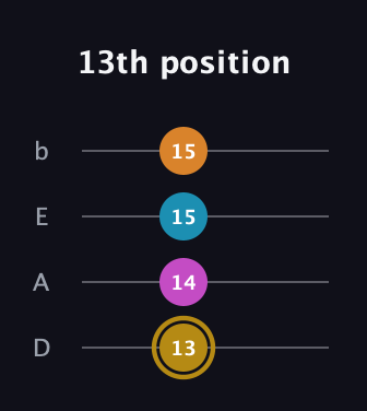 D♯ Major 7th Sharp 5th guitar tab — 13th position (13 14 15 15) in Tenor (CGDA) · Capo 2