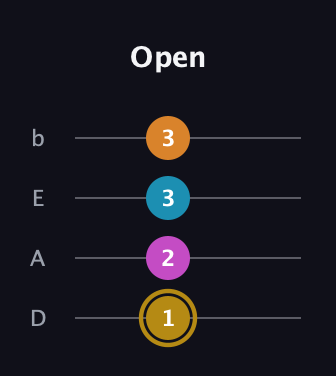 D♯ Major 7th Sharp 5th guitar tab — Open (1 2 3 3) in Tenor (CGDA) · Capo 2