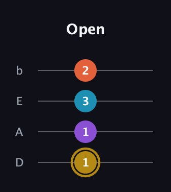 D♯ Major Sharp 13th guitar tab — Open (1 1 3 2) in Tenor (CGDA) · Capo 2