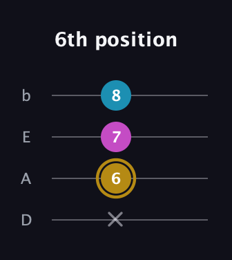 D♯ Major Sharp 5th guitar tab — 6th position (x 6 7 8) in Tenor (CGDA) · Capo 2