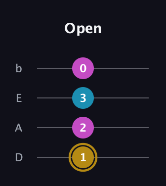D♯ Major Sharp 5th guitar tab — Open (1 2 3 0) in Tenor (CGDA) · Capo 2