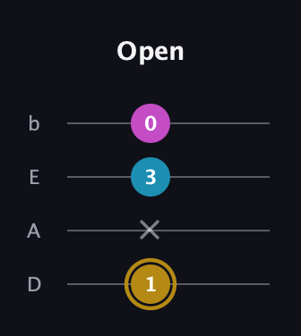 D♯ Major Sharp 5th guitar tab — Open (1 x 3 0) in Tenor (CGDA) · Capo 2