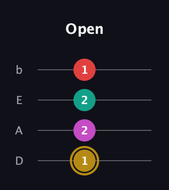 D♯ Minor 6th Sharp 5th guitar tab — Open (1 2 2 1) in Tenor (CGDA) · Capo 2