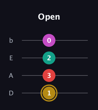 D♯ Minor 6th Sharp 5th guitar tab — Open (1 3 2 0) in Tenor (CGDA) · Capo 2
