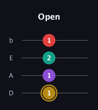 D♯ Minor 6th Sharp 9th guitar tab — Open (1 1 2 1) in Tenor (CGDA) · Capo 2
