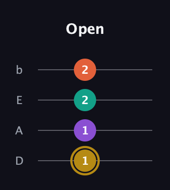 D♯ Minor 7th Sharp 13th guitar tab — Open (1 1 2 2) in Tenor (CGDA) · Capo 2