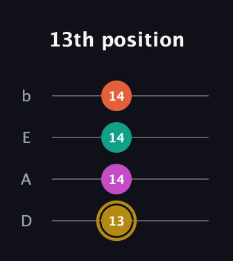 D♯ Minor 7th Sharp 5th guitar tab — 13th position (13 14 14 14) in Tenor (CGDA) · Capo 2