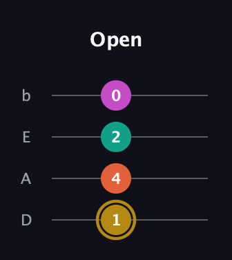 D♯ Minor 7th Sharp 5th guitar tab — Open (1 4 2 0) in Tenor (CGDA) · Capo 2