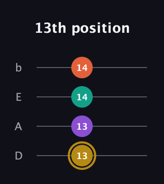 D♯ Minor 7th Sharp 9th guitar tab — 13th position (13 13 14 14) in Tenor (CGDA) · Capo 2