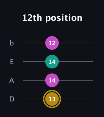 D♯ Minor Sharp 5th guitar tab — 12th position (13 14 14 12) in Tenor (CGDA) · Capo 2