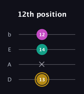 D♯ Minor Sharp 5th guitar tab — 12th position (13 x 14 12) in Tenor (CGDA) · Capo 2