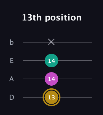 D♯ Minor Sharp 5th guitar tab — 13th position (13 14 14 x) in Tenor (CGDA) · Capo 2