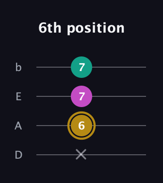 D♯ Minor Sharp 5th guitar tab — 6th position (x 6 7 7) in Tenor (CGDA) · Capo 2