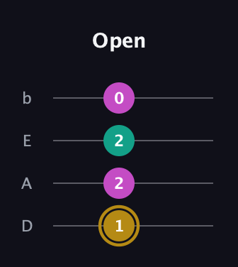 D♯ Minor Sharp 5th guitar tab — Open (1 2 2 0) in Tenor (CGDA) · Capo 2