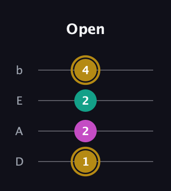 D♯ Minor Sharp 5th guitar tab — Open (1 2 2 4) in Tenor (CGDA) · Capo 2