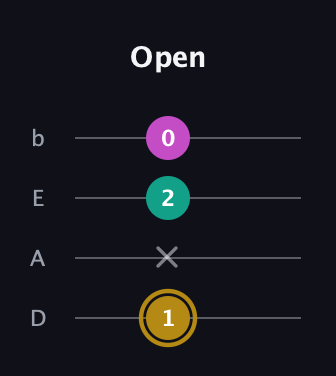 D♯ Minor Sharp 5th guitar tab — Open (1 x 2 0) in Tenor (CGDA) · Capo 2