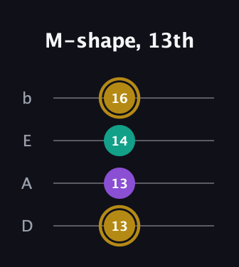 D♯ Minor Sharp 9th guitar tab — M-shape, 13th (13 13 14 16) in Tenor (CGDA) · Capo 2