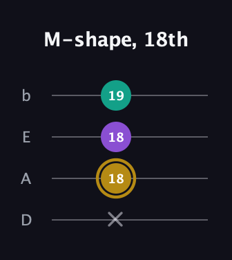 D♯ Minor Sharp 9th guitar tab — M-shape, 18th (x 18 18 19) in Tenor (CGDA) · Capo 2