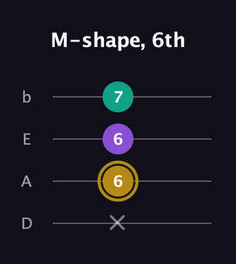 D♯ Minor Sharp 9th guitar tab — M-shape, 6th (x 6 6 7) in Tenor (CGDA) · Capo 2