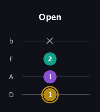 D♯ Minor Sharp 9th guitar tab — Open (1 1 2 x) in Tenor (CGDA) · Capo 2