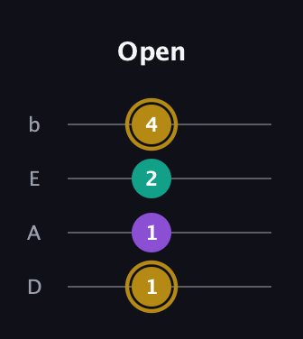 D♯ Minor Sharp 9th guitar tab — Open (1 1 2 4) in Tenor (CGDA) · Capo 2
