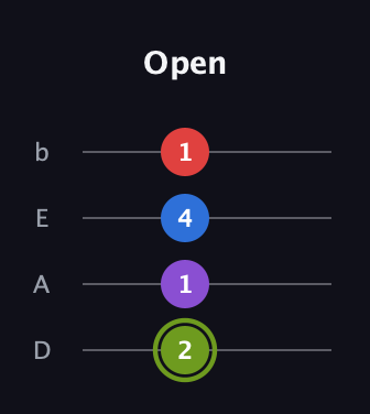 E Augmented Flat 5th guitar tab — Open (2 1 4 1) in Tenor (CGDA) · Capo 2