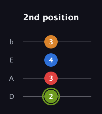 E Augmented Sharp 13th guitar tab — 2nd position (2 3 4 3) in Tenor (CGDA) · Capo 2