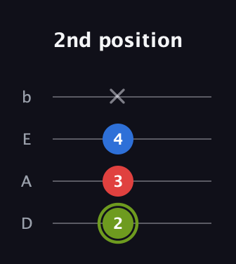 E Augmented guitar tab — 2nd position (2 3 4 x) in Tenor (CGDA) · Capo 2
