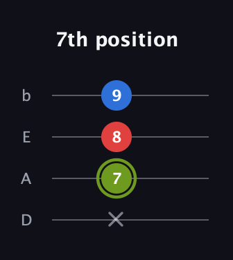 E Augmented guitar tab — 7th position (x 7 8 9) in Tenor (CGDA) · Capo 2