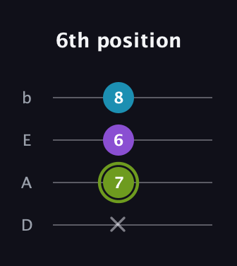 E Diminished Sharp 9th guitar tab — 6th position (x 7 6 8) in Tenor (CGDA) · Capo 2