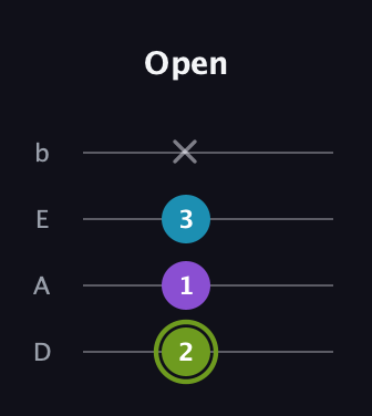 E Diminished Sharp 9th guitar tab — Open (2 1 3 x) in Tenor (CGDA) · Capo 2