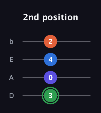 F Augmented Sharp 9th guitar tab — 2nd position (3 0 4 2) in Tenor (CGDA) · Capo 2