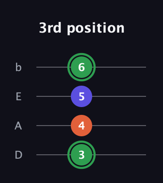 F Augmented guitar tab — 3rd position (3 4 5 6) in Tenor (CGDA) · Capo 2