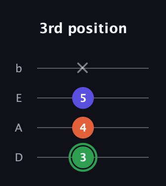 F Augmented guitar tab — 3rd position (3 4 5 x) in Tenor (CGDA) · Capo 2