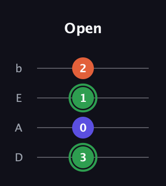 F Augmented guitar tab — Open (3 0 1 2) in Tenor (CGDA) · Capo 2