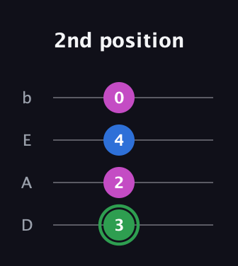F Diminished Sharp 9th guitar tab — 2nd position (3 2 4 0) in Tenor (CGDA) · Capo 2