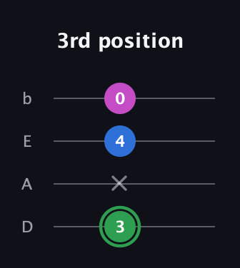 F Diminished Sharp 9th guitar tab — 3rd position (3 x 4 0) in Tenor (CGDA) · Capo 2