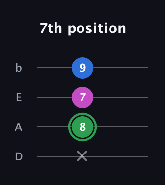 F Diminished Sharp 9th guitar tab — 7th position (x 8 7 9) in Tenor (CGDA) · Capo 2