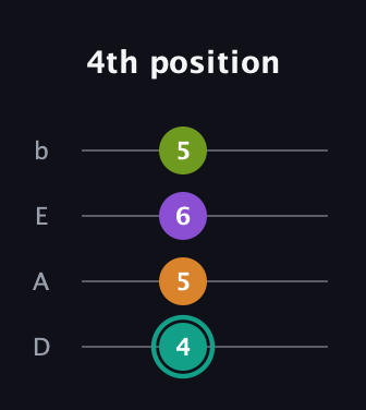 F♯ Augmented 7th guitar tab — 4th position (4 5 6 5) in Tenor (CGDA) · Capo 2