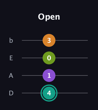 F♯ Augmented 7th guitar tab — Open (4 1 0 3) in Tenor (CGDA) · Capo 2