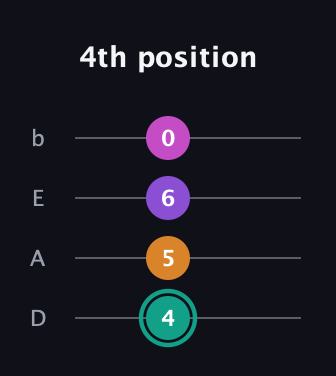 F♯ Augmented Added 11th guitar tab — 4th position (4 5 6 0) in Tenor (CGDA) · Capo 2