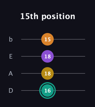 F♯ Augmented Added 13th guitar tab — 15th position (16 18 18 15) in Tenor (CGDA) · Capo 2