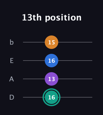 F♯ Augmented Added 9th guitar tab — 13th position (16 13 16 15) in Tenor (CGDA) · Capo 2