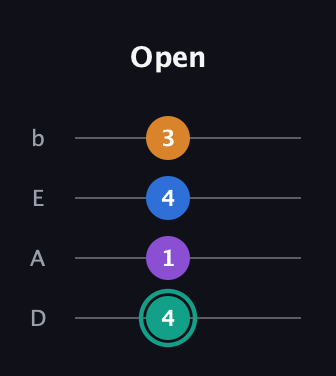 F♯ Augmented Added 9th guitar tab — Open (4 1 4 3) in Tenor (CGDA) · Capo 2